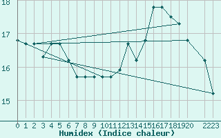 Courbe de l'humidex pour Antofagasta