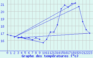 Courbe de tempratures pour Dax (40)