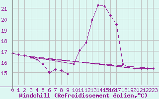 Courbe du refroidissement olien pour Rmering-ls-Puttelange (57)