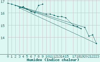 Courbe de l'humidex pour Weissenburg