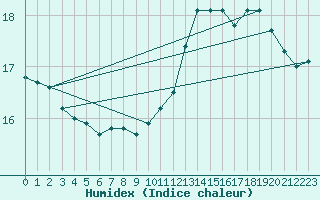 Courbe de l'humidex pour Brignogan (29)