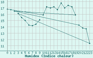 Courbe de l'humidex pour Liberec