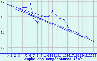 Courbe de tempratures pour Thyboroen