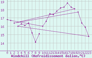 Courbe du refroidissement olien pour Bouveret