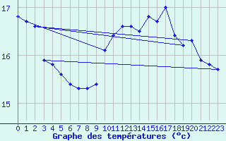 Courbe de tempratures pour Dourgne - En Galis (81)