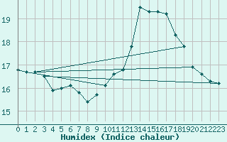 Courbe de l'humidex pour Preonzo (Sw)