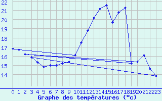 Courbe de tempratures pour Bouligny (55)