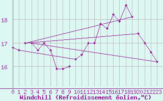 Courbe du refroidissement olien pour Le Touquet (62)