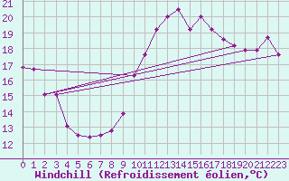 Courbe du refroidissement olien pour Ste (34)