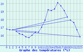 Courbe de tempratures pour Trgueux (22)