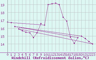 Courbe du refroidissement olien pour Porquerolles (83)