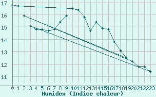 Courbe de l'humidex pour Laerdal-Tonjum