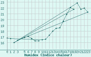 Courbe de l'humidex pour Trois-Rivires