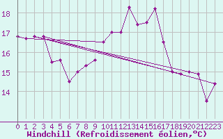 Courbe du refroidissement olien pour Itzehoe