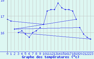 Courbe de tempratures pour Cap Pertusato (2A)