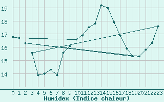 Courbe de l'humidex pour Aberporth