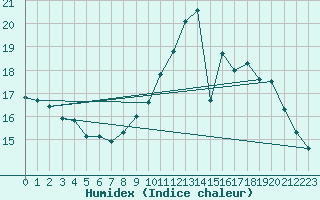 Courbe de l'humidex pour Laval (53)