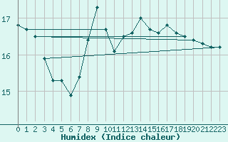 Courbe de l'humidex pour Landivisiau (29)