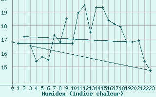 Courbe de l'humidex pour Clermont-Ferrand (63)