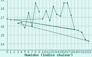 Courbe de l'humidex pour Matera