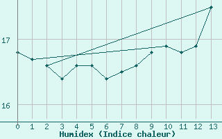 Courbe de l'humidex pour Guidel (56)