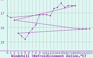 Courbe du refroidissement olien pour Brest (29)