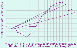 Courbe du refroidissement olien pour Mont-Saint-Vincent (71)