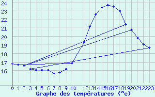 Courbe de tempratures pour Potes / Torre del Infantado (Esp)