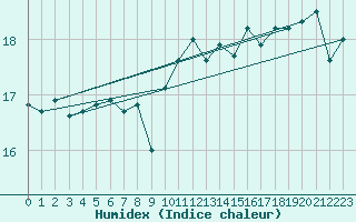 Courbe de l'humidex pour Gibraltar (UK)