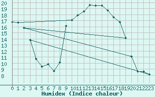 Courbe de l'humidex pour Calvi (2B)