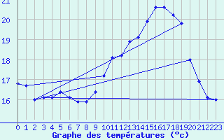 Courbe de tempratures pour Calais / Marck (62)