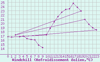 Courbe du refroidissement olien pour Rennes (35)