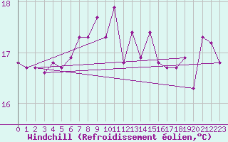 Courbe du refroidissement olien pour Pointe de Chassiron (17)