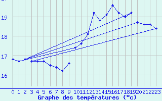 Courbe de tempratures pour Pordic (22)