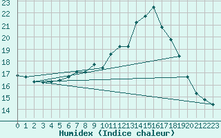 Courbe de l'humidex pour Plymouth (UK)