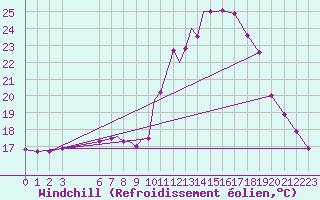 Courbe du refroidissement olien pour Boscombe Down