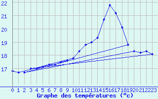 Courbe de tempratures pour Cazaux (33)