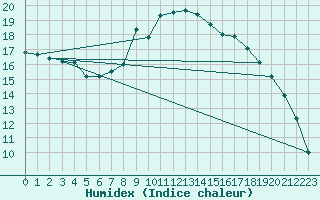 Courbe de l'humidex pour Kaulille-Bocholt (Be)