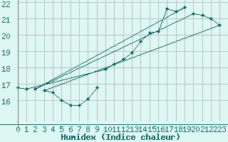 Courbe de l'humidex pour Saint-Quentin (02)
