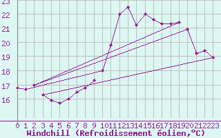 Courbe du refroidissement olien pour Ile de Brhat (22)