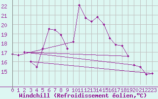 Courbe du refroidissement olien pour Arkona