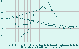 Courbe de l'humidex pour San Vicente de la Barquera