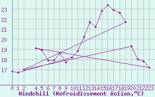 Courbe du refroidissement olien pour Les Pennes-Mirabeau (13)