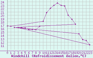 Courbe du refroidissement olien pour Pointe de Socoa (64)