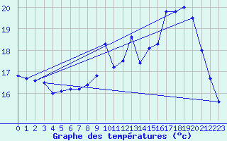 Courbe de tempratures pour Lanvoc (29)