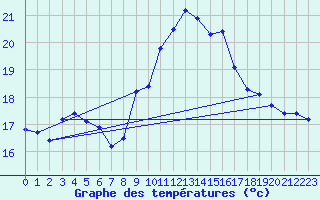 Courbe de tempratures pour Grenoble/agglo Le Versoud (38)