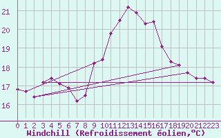 Courbe du refroidissement olien pour Grenoble/agglo Le Versoud (38)