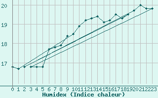 Courbe de l'humidex pour Sydfyns Flyveplads