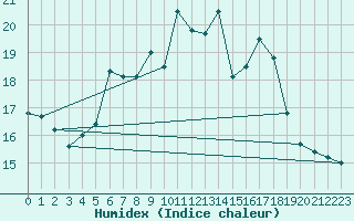 Courbe de l'humidex pour Allentsteig