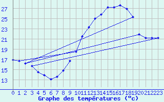 Courbe de tempratures pour Haegen (67)